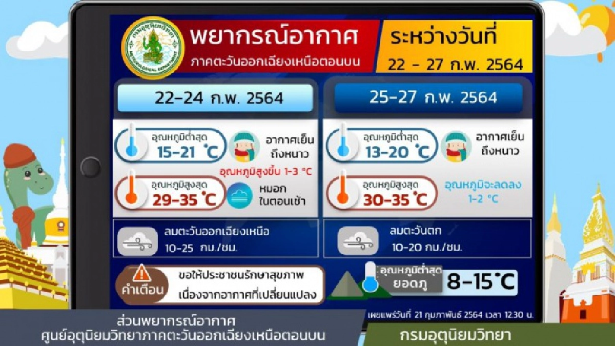 "กรมอุตุนิยมวิทยา" 7 วันข้างหน้า ชี้ไทยตอนบนจะมีอุณหภูมิสูงขึ้น จับตาพายุโซนร้อน "ตู้เจวียน"