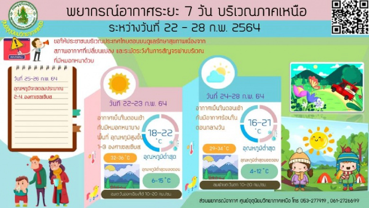 'กรมอุตุนิยมวิทยา' ชี้ไทยตอนบน 'อุณหภูมิ' สูงขึ้น