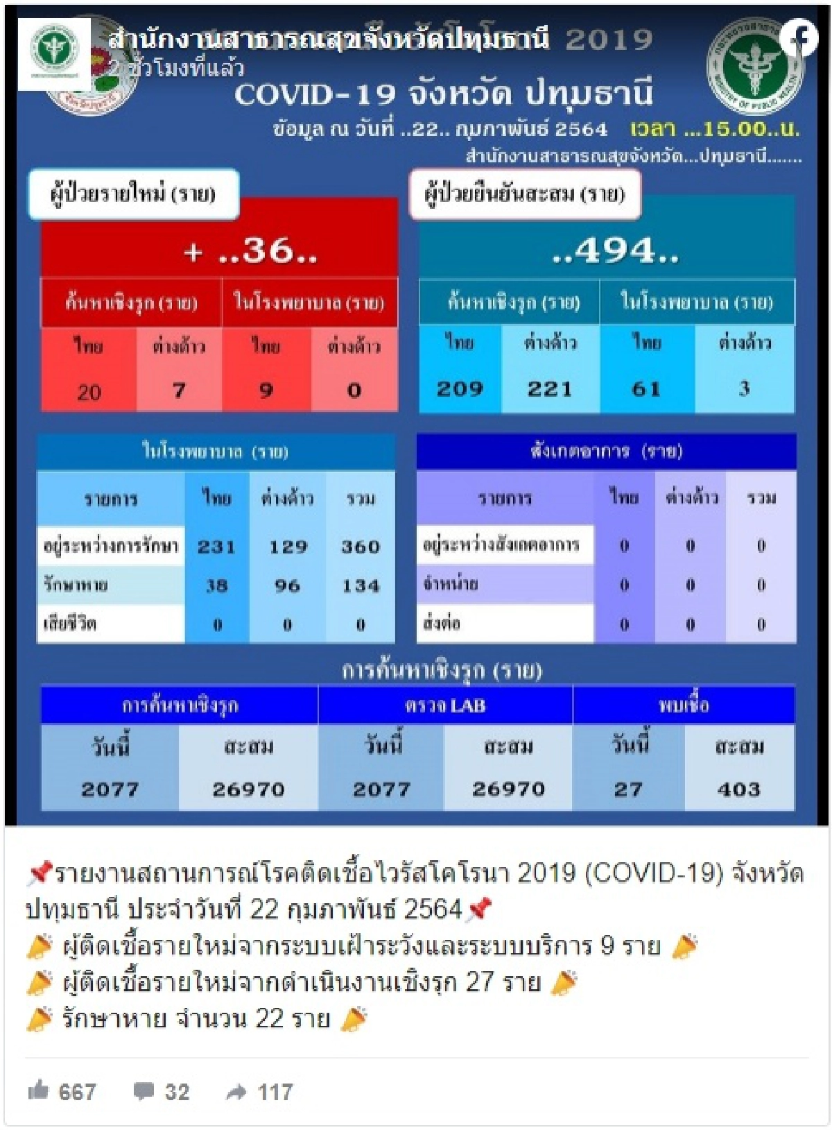 "ปทุมธานี" พบติดเชื้อ 'โควิด-19' รายใหม่ 36 ราย ยอดรวม 494 ราย