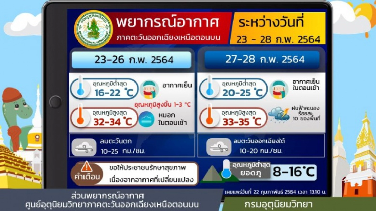 'กรมอุตุนิยมวิทยา' ชี้ไทยตอนบน 'อุณหภูมิ' สูงขึ้น