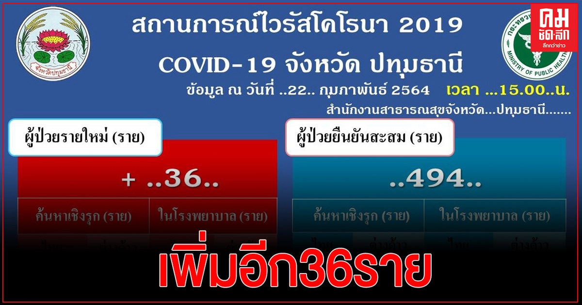 "ปทุมธานี" พบติดเชื้อ 'โควิด-19' รายใหม่ 36 ราย ยอดรวม 494 ราย "ปทุมธานี" พบติดเชื้อ 'โควิด-19' รายใหม่ 36 ราย ยอดรวม 494 ราย