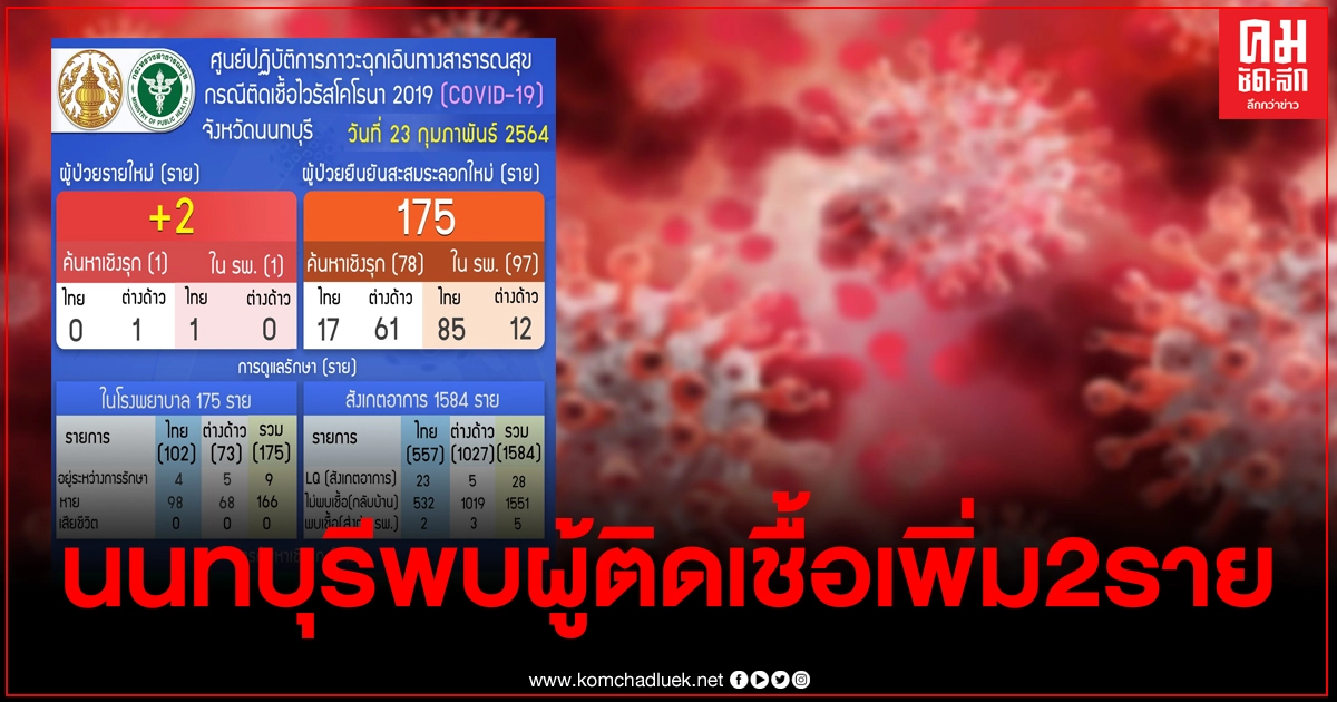 นนทบุรี พบผู้ป่วยโควิด19 เพิ่ม2ราย ยอดสะสมรวม 175 ราย นนทบุรี พบผู้ป่วยโควิด19 เพิ่ม2ราย ยอดสะสมรวม 175 ราย