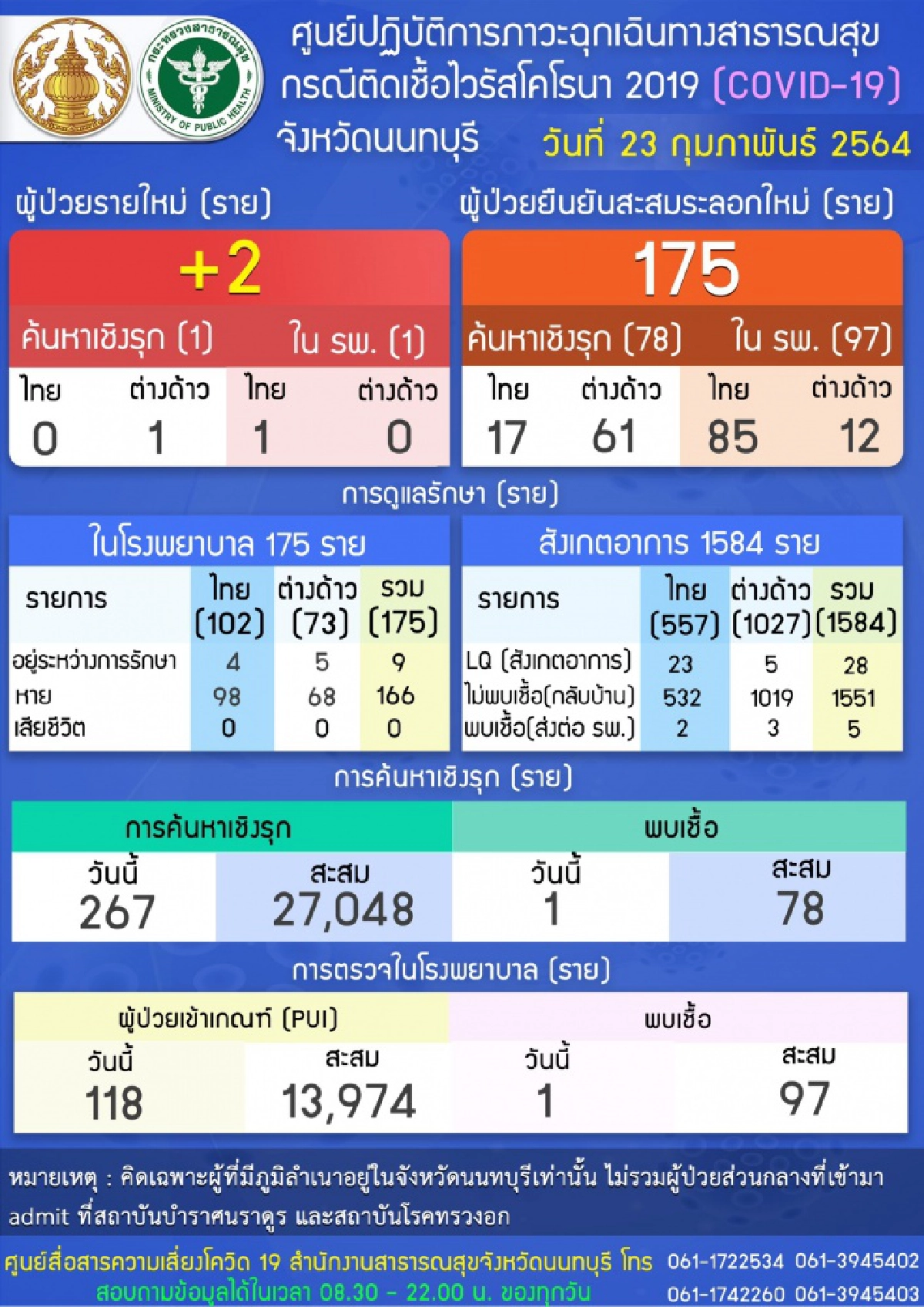 นนทบุรี พบผู้ป่วยโควิด19 เพิ่ม2ราย ยอดสะสมรวม 175 ราย