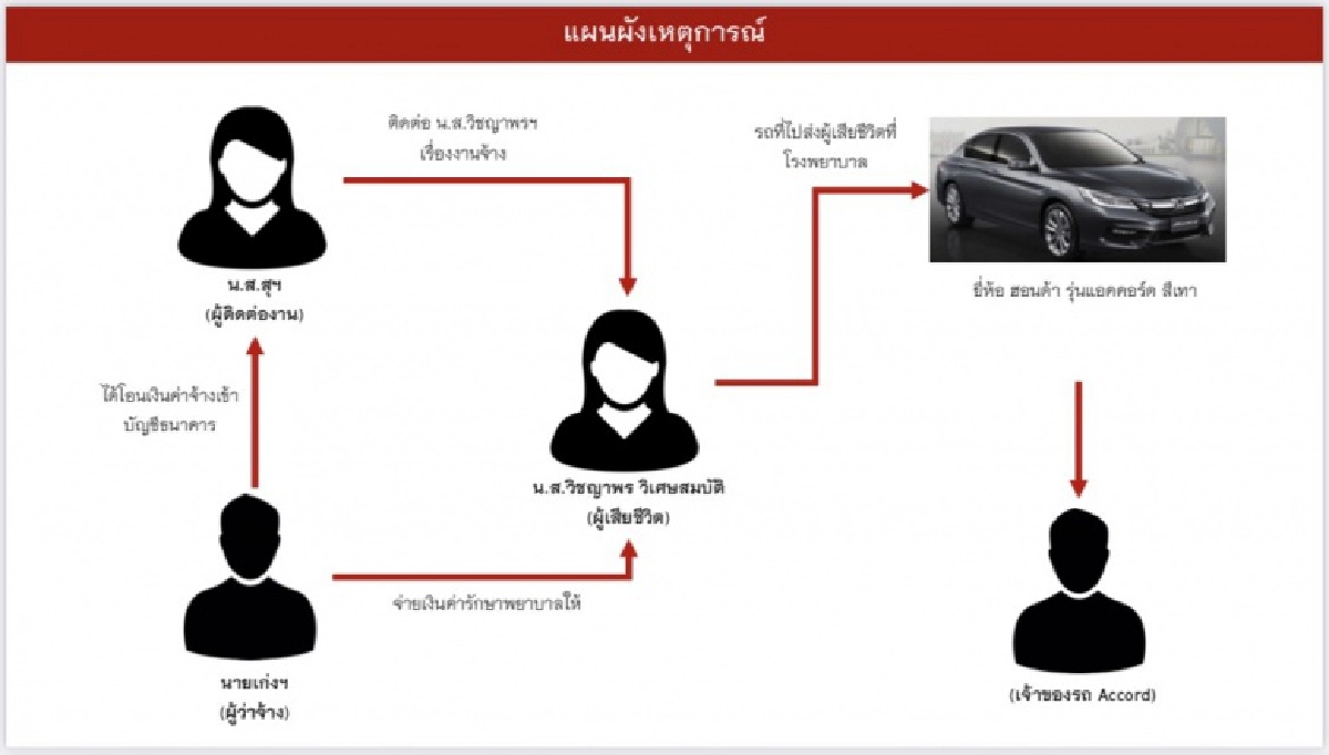 ถกคดี 'น้องวา' ดับปริศนาหลังรับงานเอ็นฯ จ่อเรียกสอบ ตามไทม์ไลน์