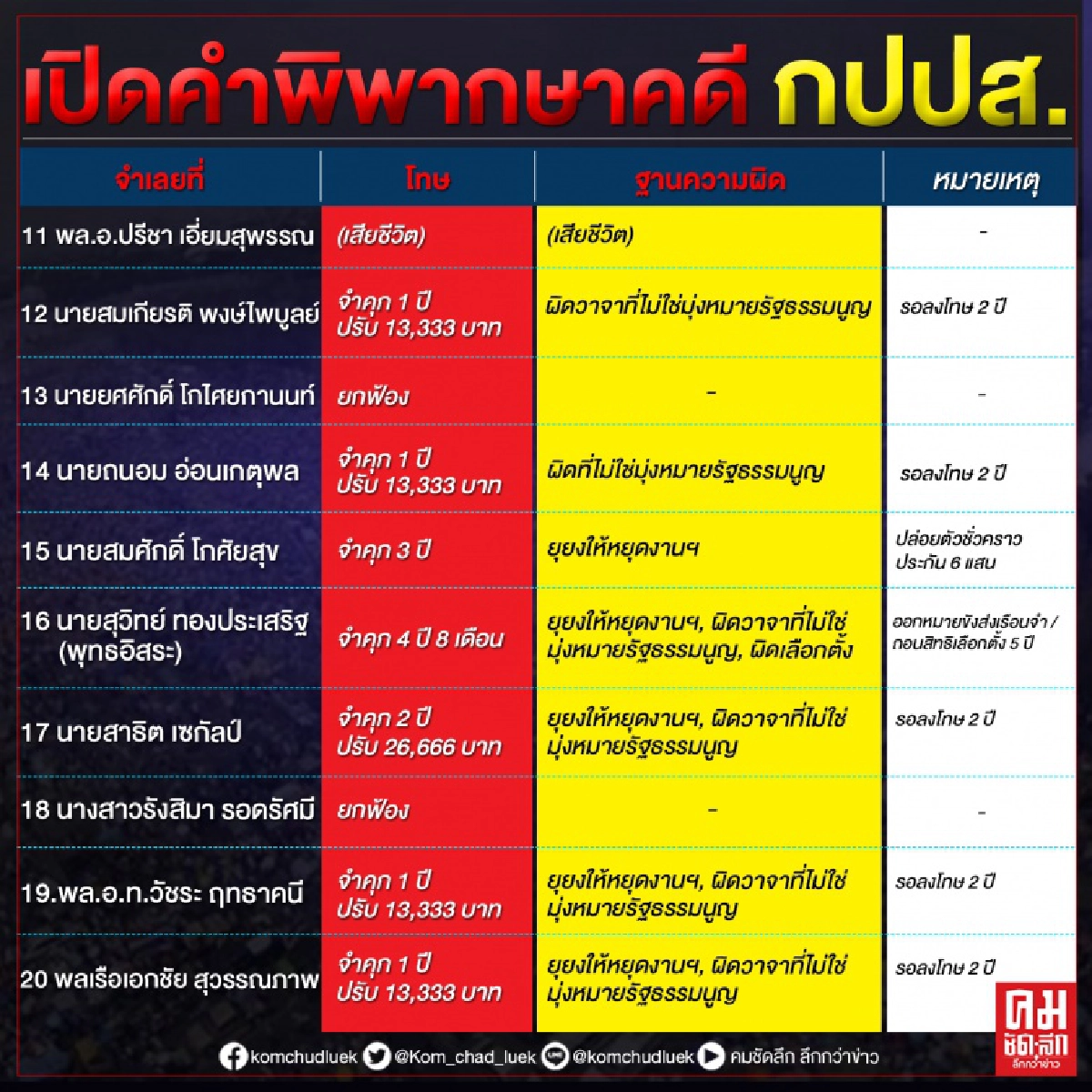 ดูกันชัดๆ...เปิดคำพิพากษา 39 จำเลย คดี กปปส.  ตอบโจทย์รับโทษไม่เท่ากัน