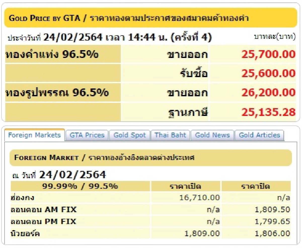 ราคาทองคำวันนี้, ทองคำแท่ง, ทองรูปพรรณ, ซื้อ, ขาย, ข่าว, ข่าววันนี้, คมชัดลึก