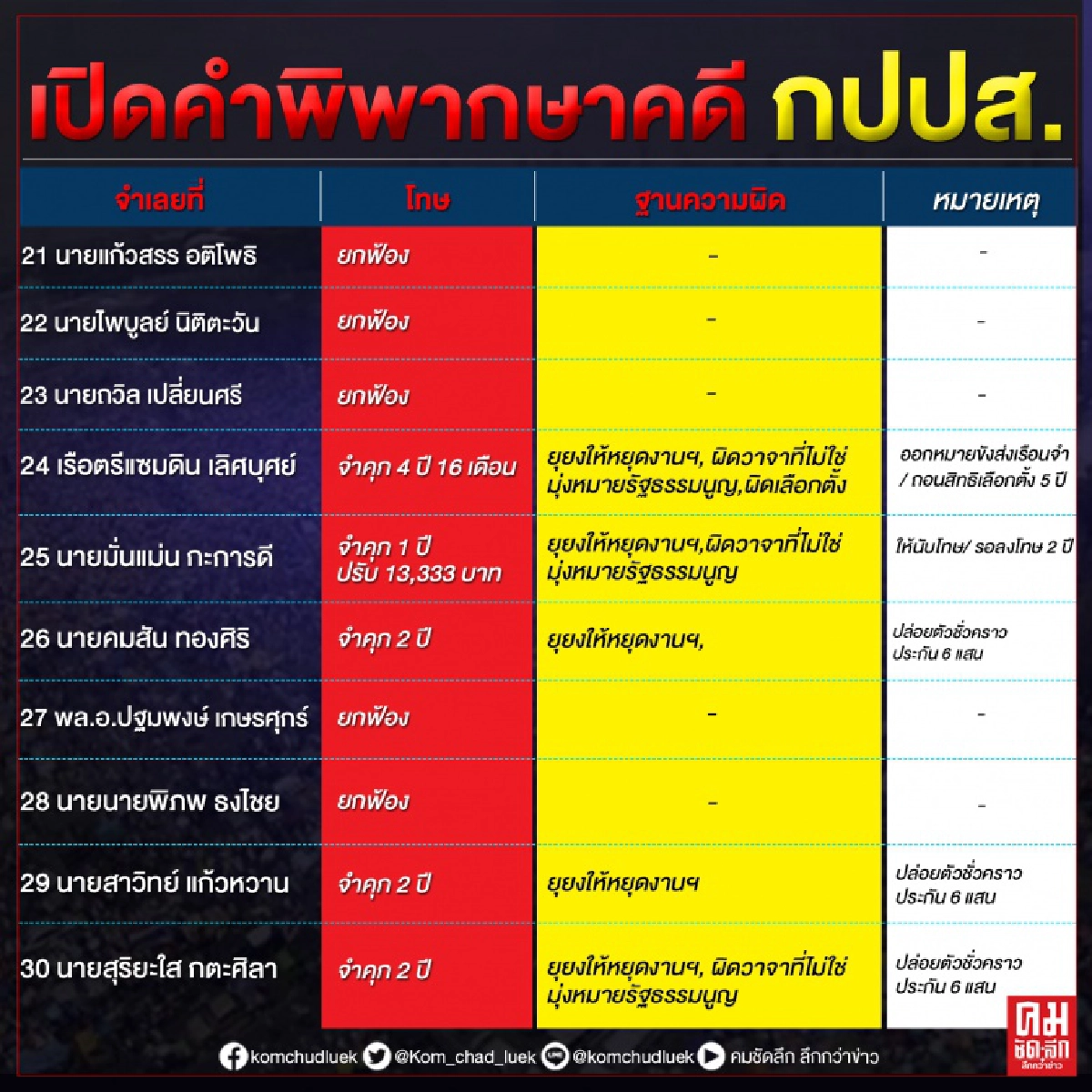 ดูกันชัดๆ...เปิดคำพิพากษา 39 จำเลย คดี กปปส.  ตอบโจทย์รับโทษไม่เท่ากัน