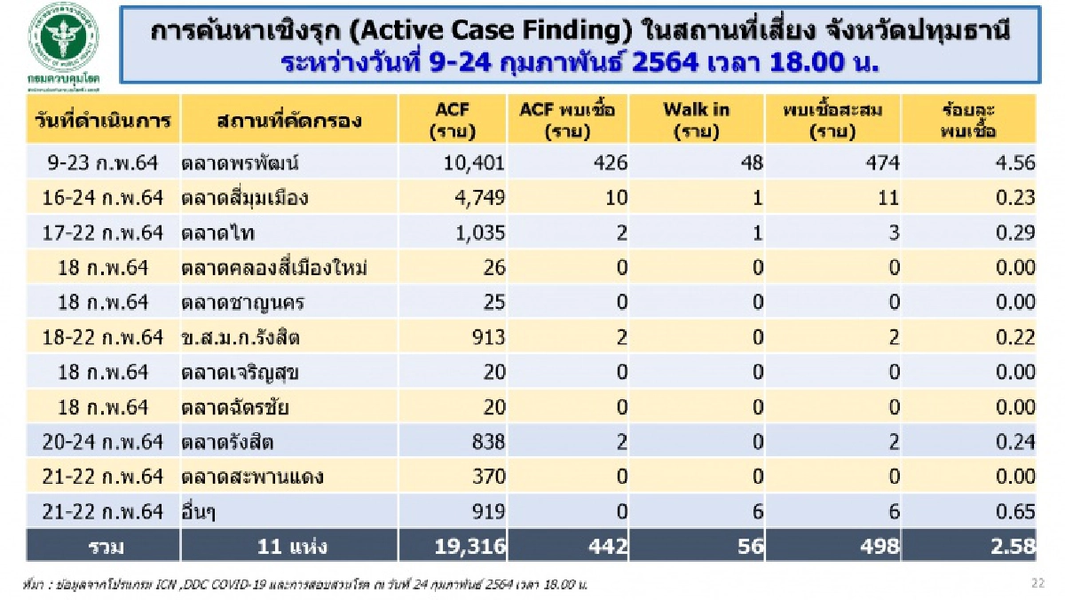 สรุปตัวเลขการค้นหาเชิงรุก 11 สถานที่เสี่ยง จ.ปทุมธานี เน้นพื้นที่ตลาด