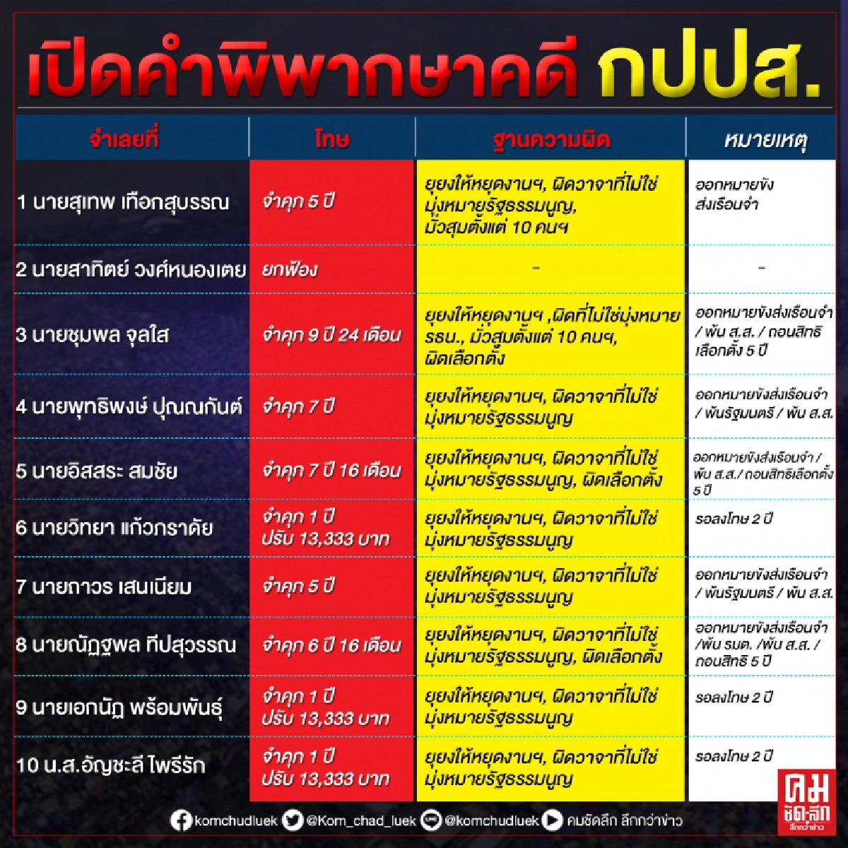 ดูกันชัดๆ...เปิดคำพิพากษา 39 จำเลย คดี กปปส.  ตอบโจทย์รับโทษไม่เท่ากัน