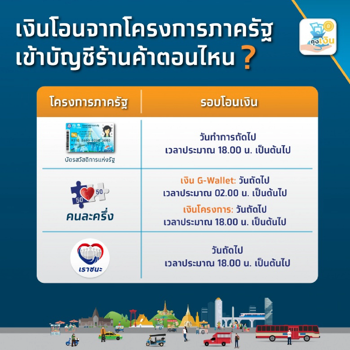เช็กเลย เงินโอนจากโครงการภาครัฐ  เข้าบัญชีร้านค้าตอนไหน 