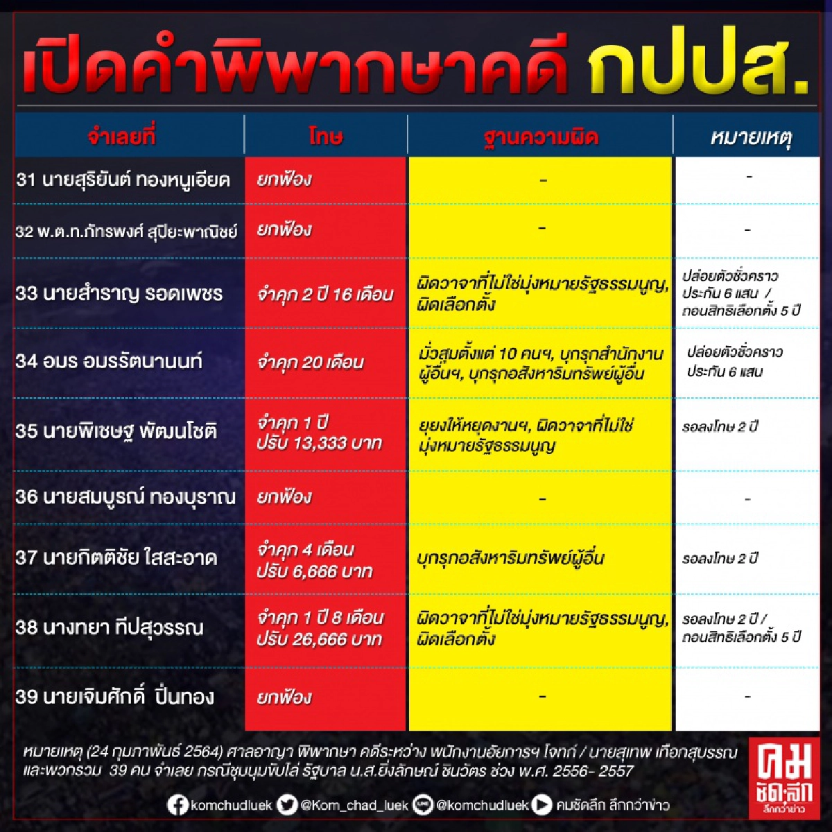 ดูกันชัดๆ...เปิดคำพิพากษา 39 จำเลย คดี กปปส.  ตอบโจทย์รับโทษไม่เท่ากัน