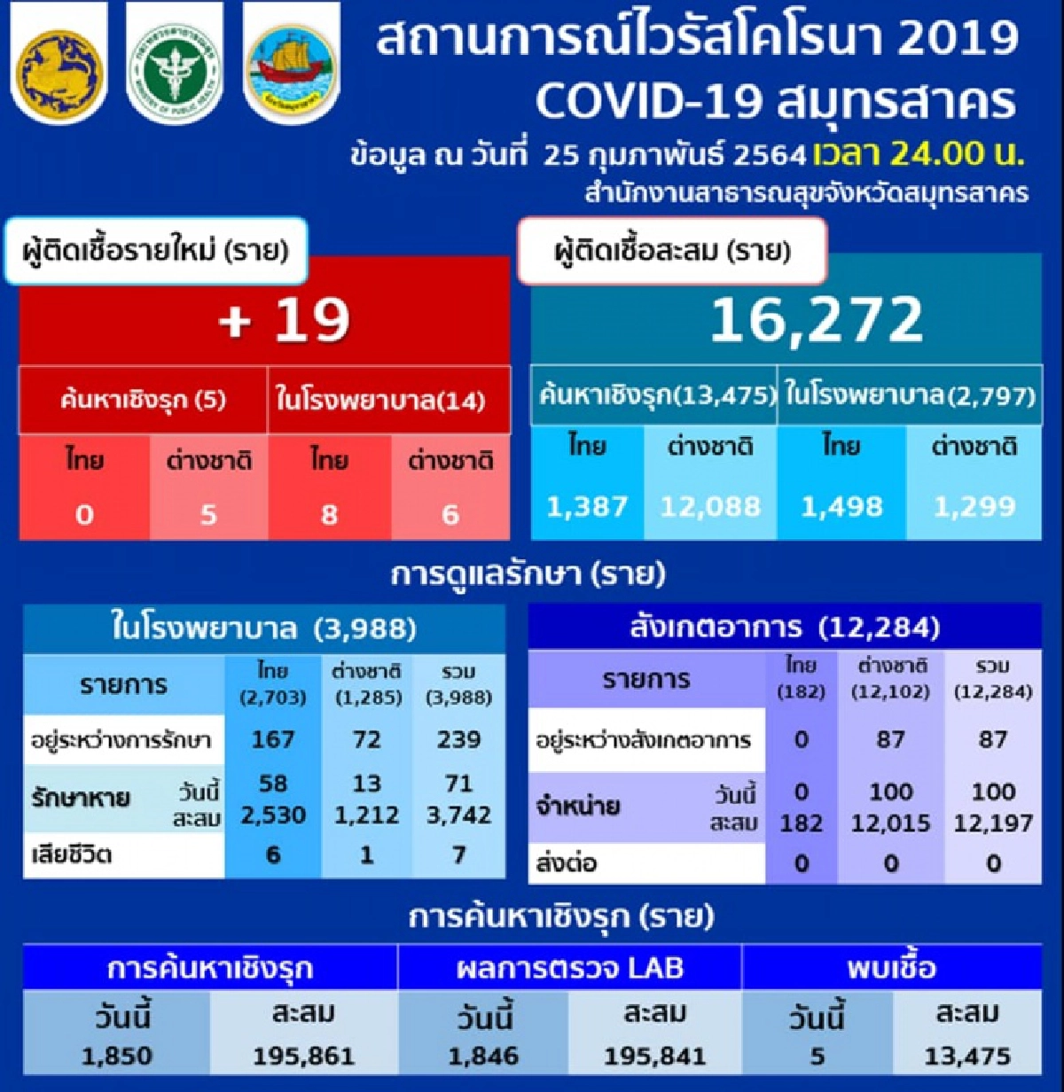 สมุทรสาครตัวเลขผู้ติดเชื้อโควิด-19 ล่าสุดไม่ถึง 20 ราย