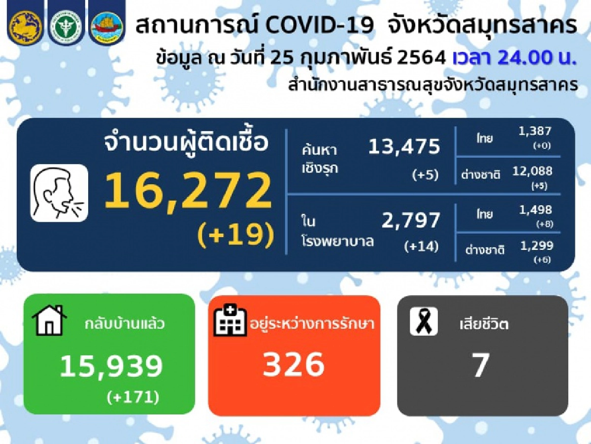 สมุทรสาครตัวเลขผู้ติดเชื้อโควิด-19 ล่าสุดไม่ถึง 20 ราย