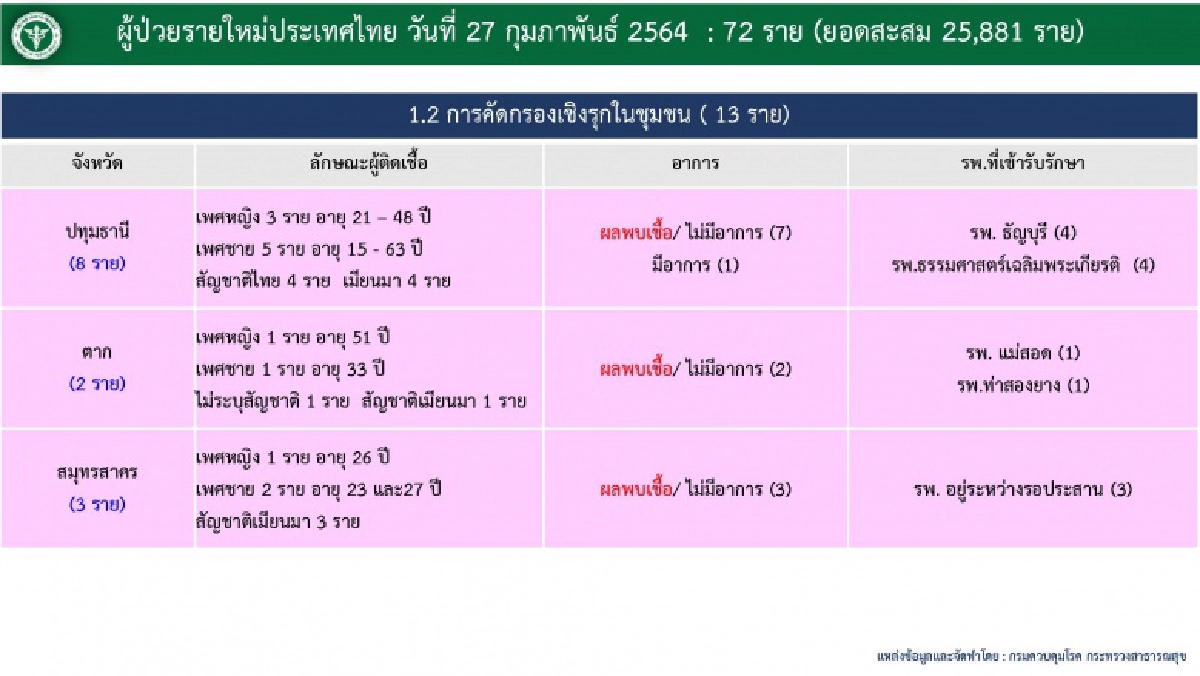 ข้อมูลผู้ติดเชื้อโควิดในประเทศ 63 รายวันนี้ กระจายรักษาในหลาย รพ.ใน 6 จังหวัด