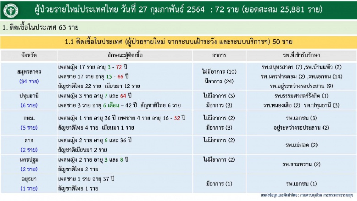 ข้อมูลผู้ติดเชื้อโควิดในประเทศ 63 รายวันนี้ กระจายรักษาในหลาย รพ.ใน 6 จังหวัด