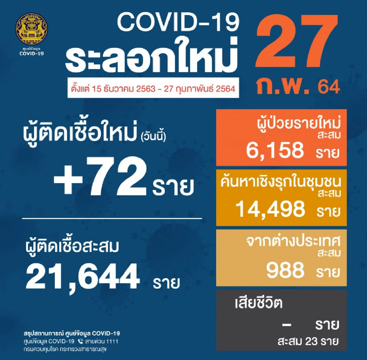 ด่วน ไทยพบผู้ติดเชื้อโควิด-19 เพิ่มวันนี้ 72 รายมาจาก 6 จังหวัด