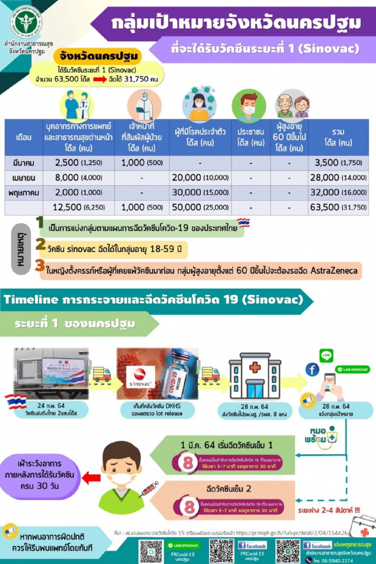 นครปฐม รับ"วัคซีนโควิด-19" ระยะแรก  63,500  Dose