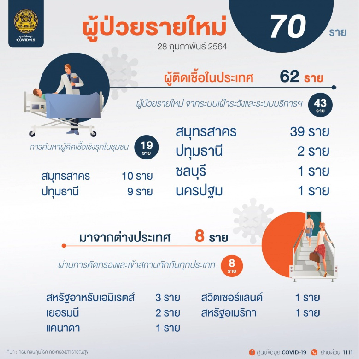 ด่วน ไทยพบผู้ติดเชื้อโควิด-19 วันนี้ 70 ราย ติดในประเทศ 62 คนจาก 4 จังหวัด