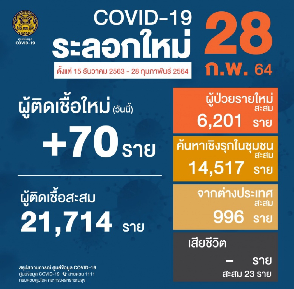 ด่วน ไทยพบผู้ติดเชื้อโควิด-19 วันนี้ 70 ราย ติดในประเทศ 62 คนจาก 4 จังหวัด