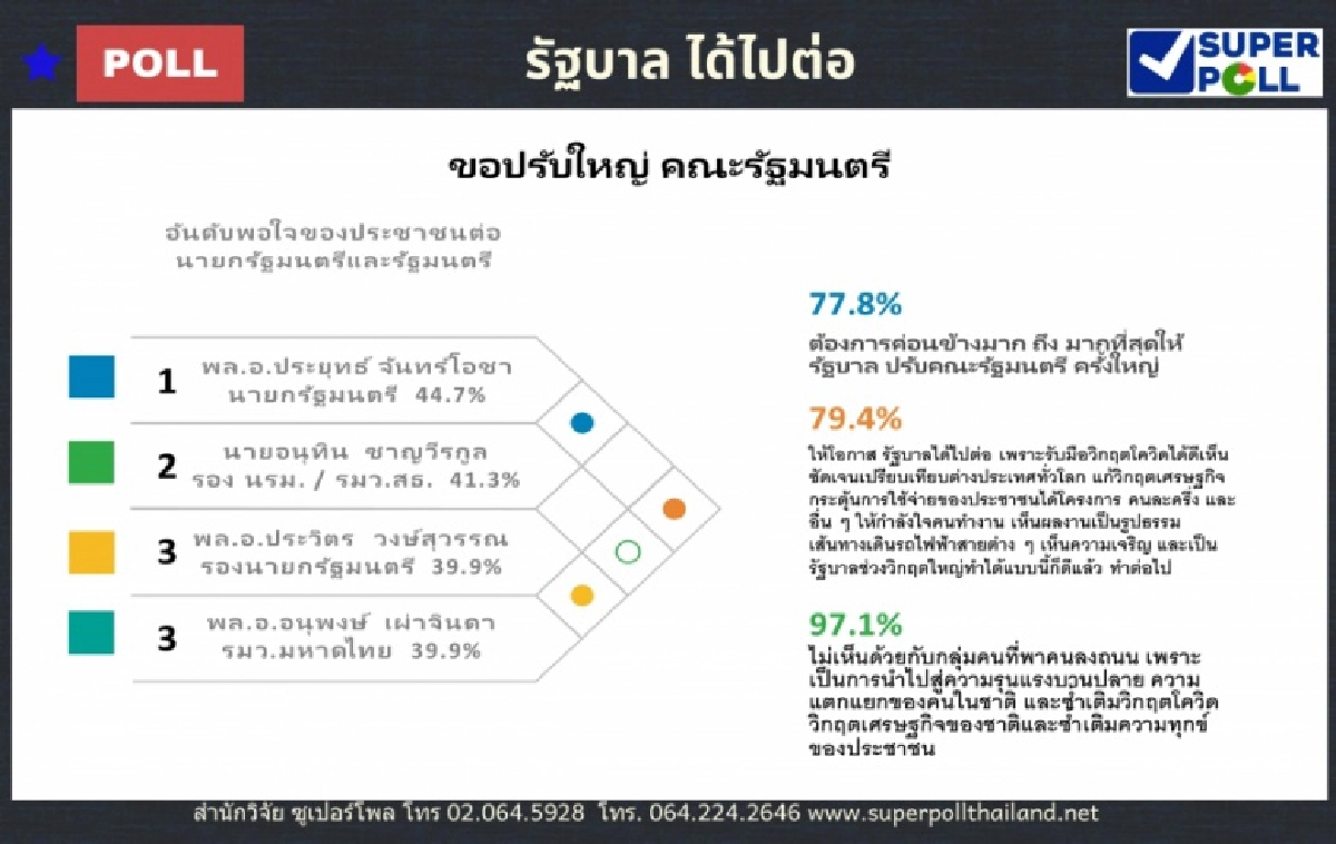 "ซูเปอร์โพล " เผย ปชช. พอใจรัฐบาล 'ลุงตู่' ให้โอกาสได้บริหารประเทศต่อ