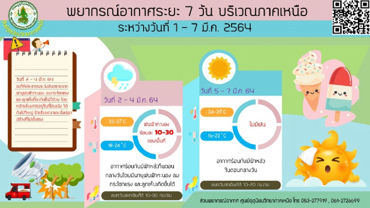 'กรมอุตุนิยมวิทยา' เตือนพายุฝนฟ้าคะนองกับมีลมกระโชกแรง 