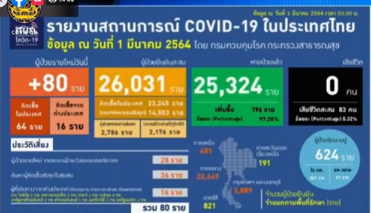 ด่วน ไทยติดเชื้อโควิด-19 เพิ่ม 80 ราย ไม่พบผู้เสียชีวิต