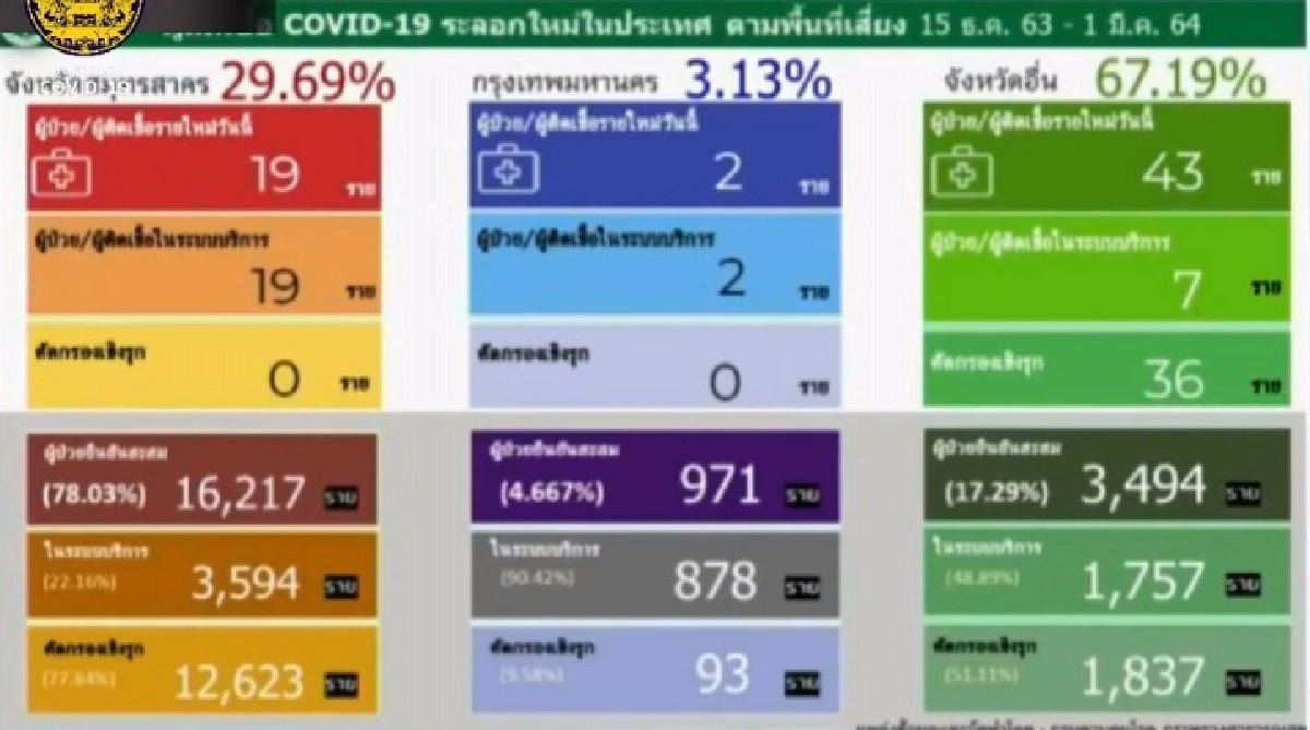 ด่วน ไทยติดเชื้อโควิด-19 เพิ่ม 80 ราย ไม่พบผู้เสียชีวิต
