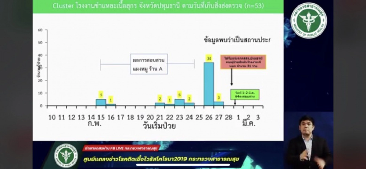 จับตาคลัสเตอร์โรงงานชำแหละเนื้อหมู จ.ปทุมฯ พบติดเชื้อสูงถึง 53 ราย