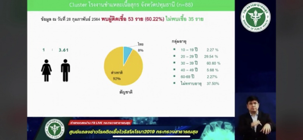จับตาคลัสเตอร์โรงงานชำแหละเนื้อหมู จ.ปทุมฯ พบติดเชื้อสูงถึง 53 ราย