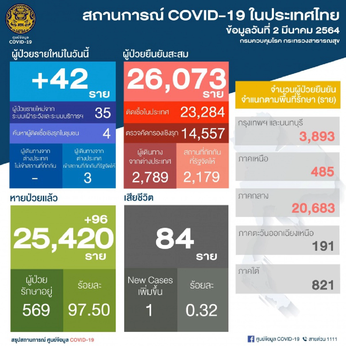 ศบค.รายงานผู้ติดเชื้อรายใหม่ วันนี้ +42 ราย พบผู้เสียชีวิตเพิ่ม 1 ราย