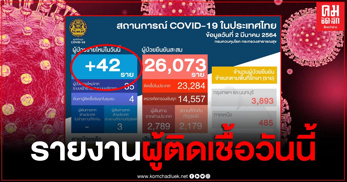 ศบค.รายงานผู้ติดเชื้อรายใหม่ วันนี้ +42 ราย พบผู้เสียชีวิตเพิ่ม 1 ราย