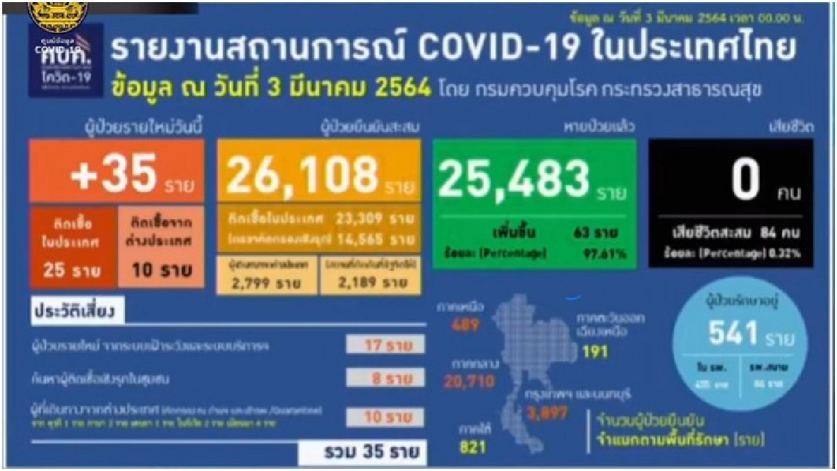 ลดลงอีก ยอดติดเชื้อโควิด 3 มี.ค.64 รายใหม่ 35 หายป่วยเพิ่ม 63 สะสม 26,108 ราย
