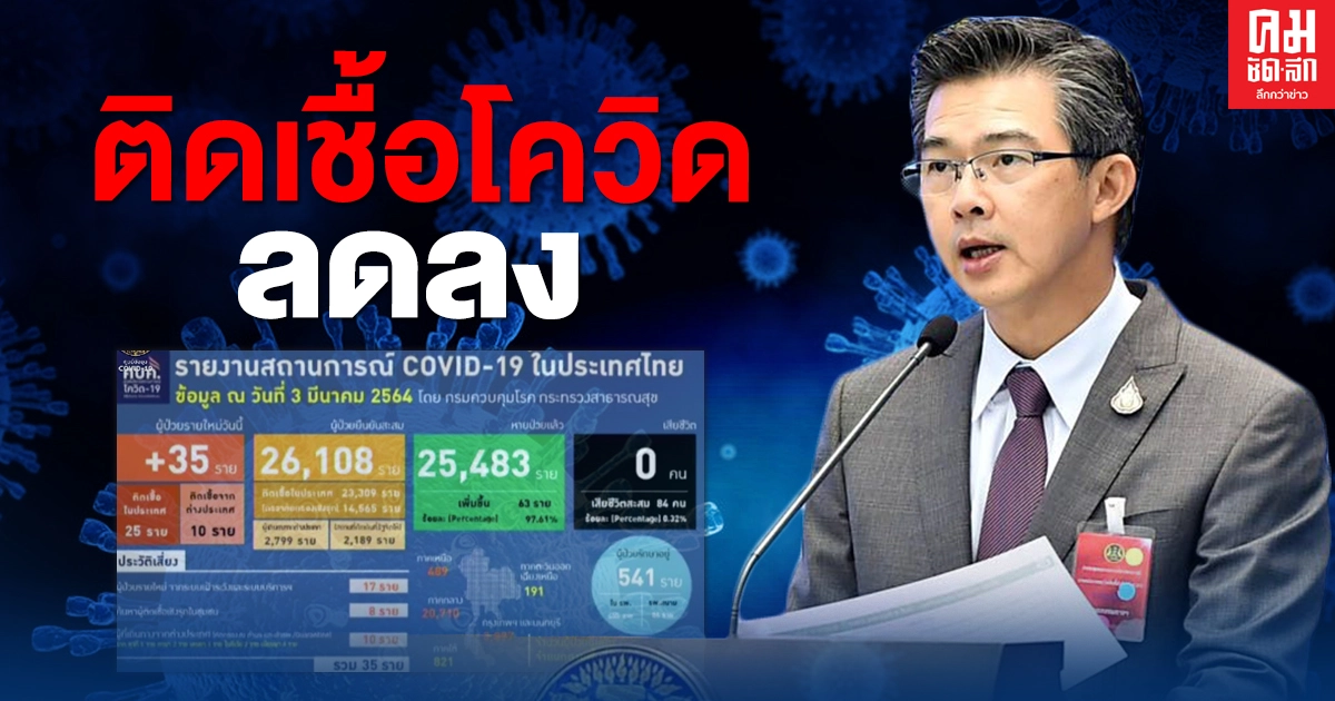 ลดลงอีก ยอดติดเชื้อโควิด 3 มี.ค.64 รายใหม่ 35 หายป่วยเพิ่ม 63 สะสม 26,108 ราย ลดลงอีก ยอดติดเชื้อโควิด 3 มี.ค.64 รายใหม่ 35 หายป่วยเพิ่ม 63 สะสม 26,108 ราย