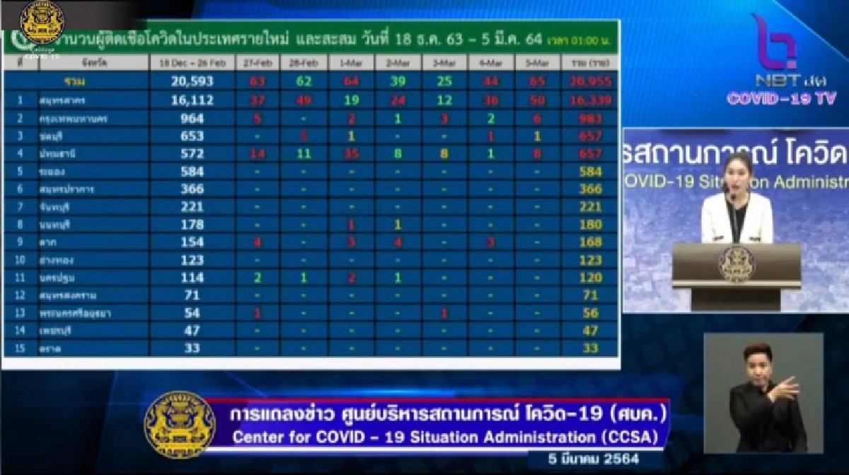 ด่วน ไทยพบผู้ติดเชื้อโควิด-19 เพิ่ม 79 ราย ติดในประเทศเหลือแค่ 4 จังหวัด