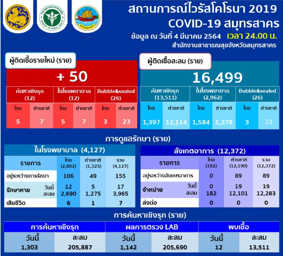 สมุทรสาคร พบผู้ติดเชื้อโควิด-19 เพิ่ม 50 รายจากการคัดกรอง 3 รูปแบบ