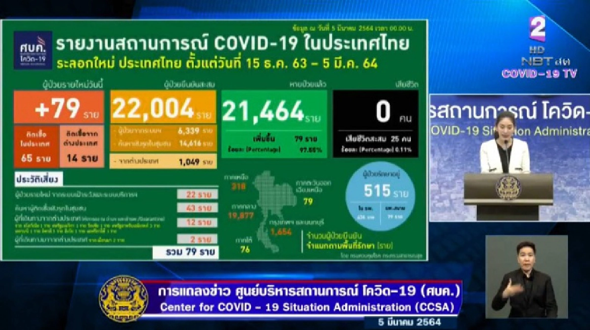 ด่วน ไทยพบผู้ติดเชื้อโควิด-19 เพิ่ม 79 ราย ติดในประเทศเหลือแค่ 4 จังหวัด