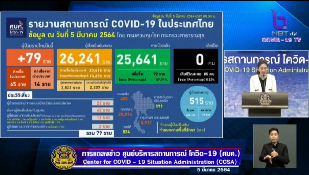 ด่วน ไทยพบผู้ติดเชื้อโควิด-19 เพิ่ม 79 ราย ติดในประเทศเหลือแค่ 4 จังหวัด