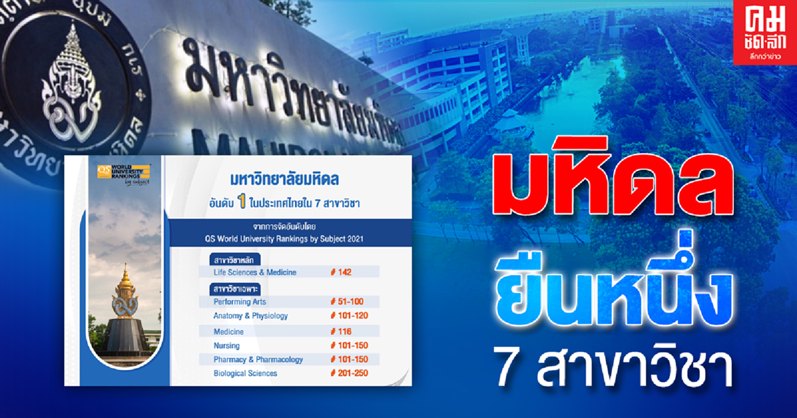 ม.มหิดล ติดอันดับ 1 ของไทย ใน 7 สาขาวิชา