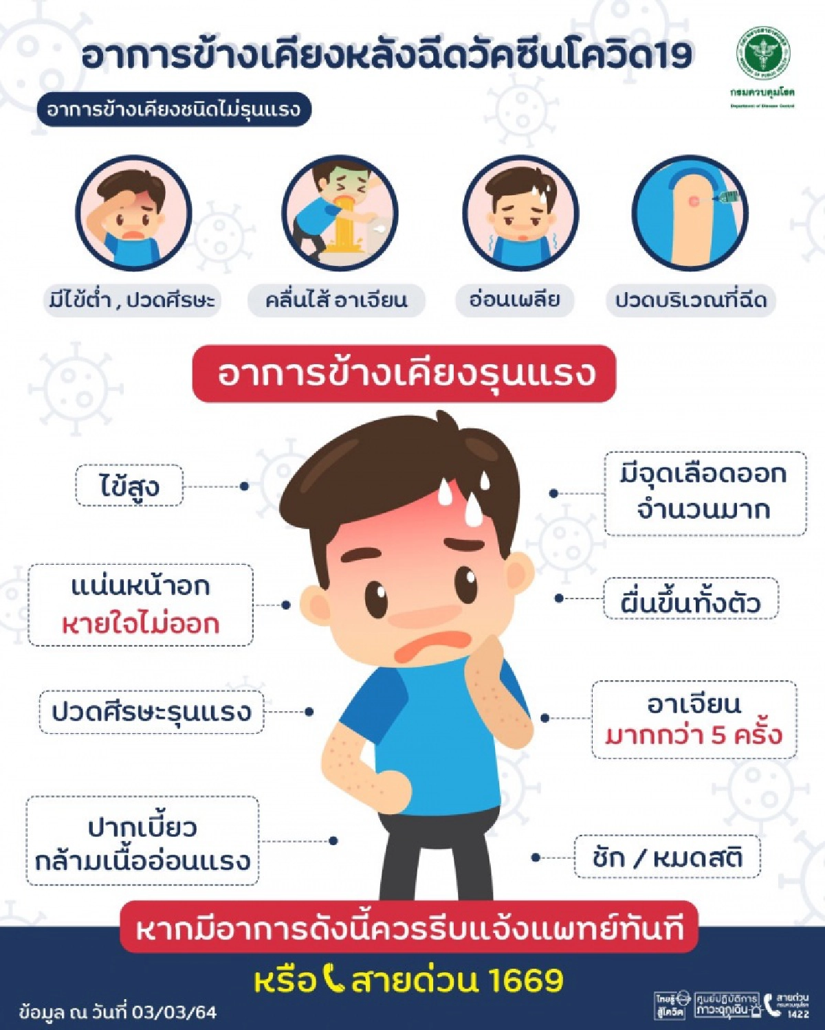  กรมควบคุมโรค เผยการเฝ้าระวังอาการหลังฉีด 30 นาทีมีความจำเป็น แม้วัคซีนจะมีความปลอดภัย แต่อาจเกิดอาการไม่พึงประสงค์ขึ้นได้