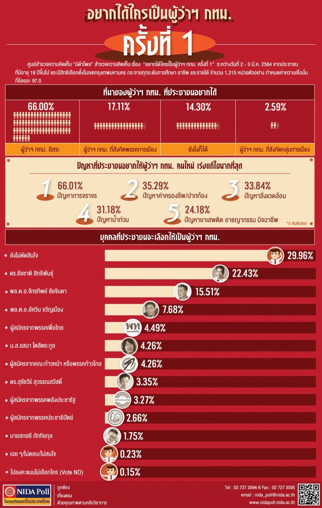 "นิด้าโพล" เผย "ชัชชาติ" และ "จักรทิพย์" มาแรง ชาวกทม.อยากได้ผู้ว่าฯไม่สังกัดพรรค