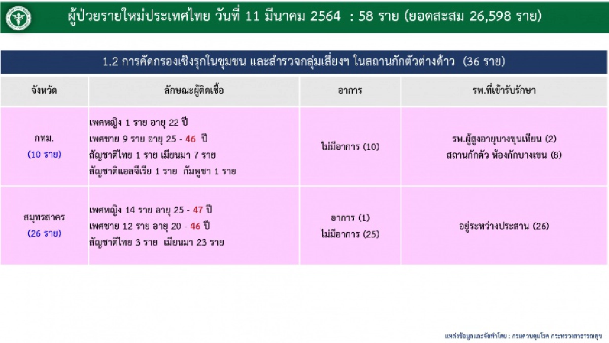 กทม.ติดเชื้อโควิด-19 เพิ่มรวดเดียว 12 ราย