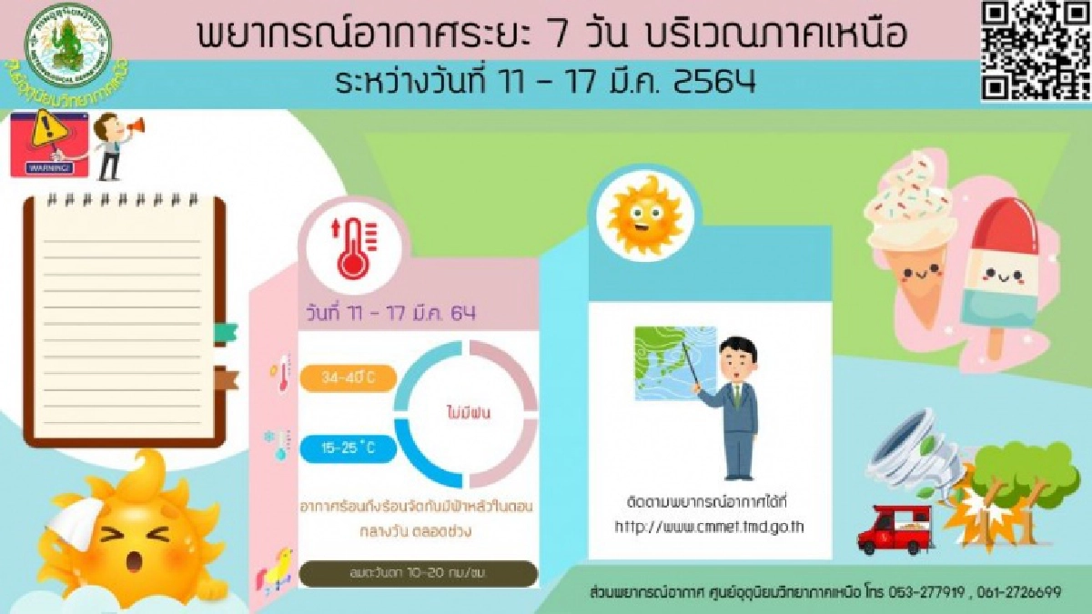 'กรมอุตุนิยมวิทยา' ชี้ไทยตอนบนระวังอันตรายจากฝนฟ้าคะนอง-ลมกระโชกแรง 