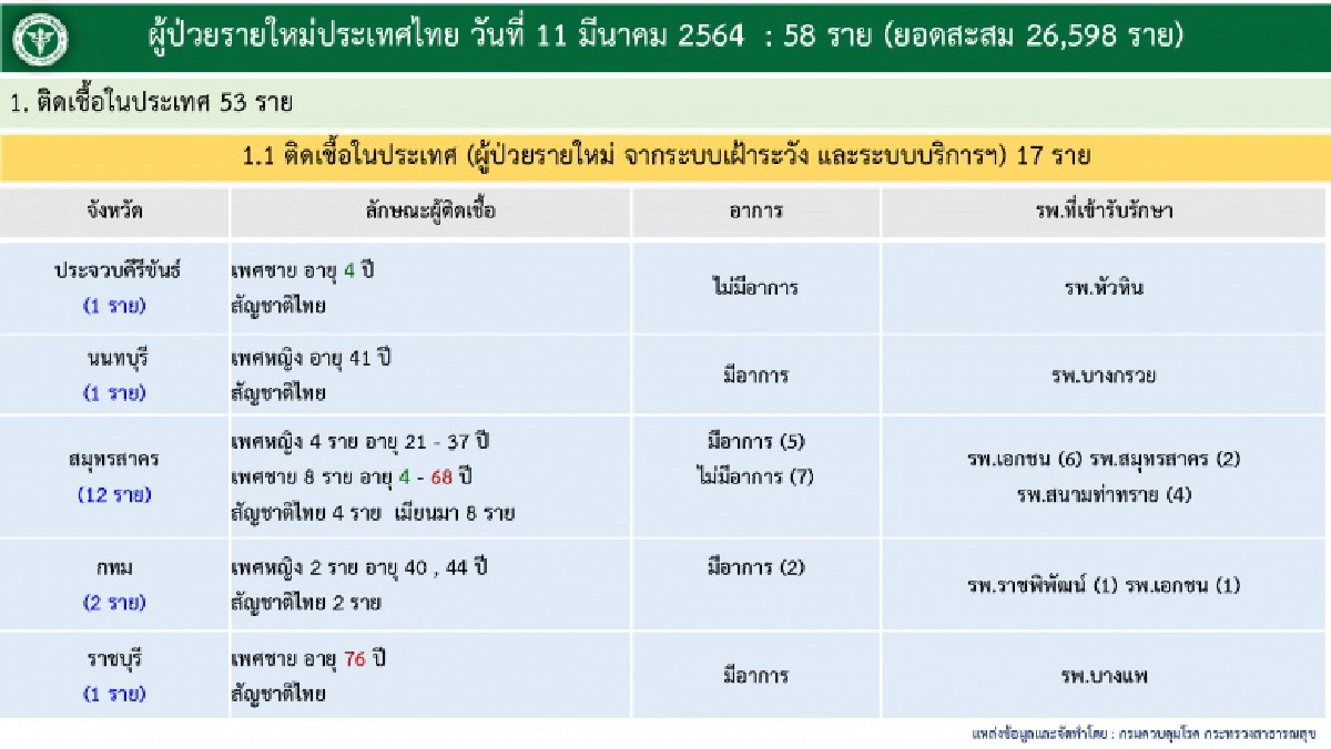 กทม.ติดเชื้อโควิด-19 เพิ่มรวดเดียว 12 ราย
