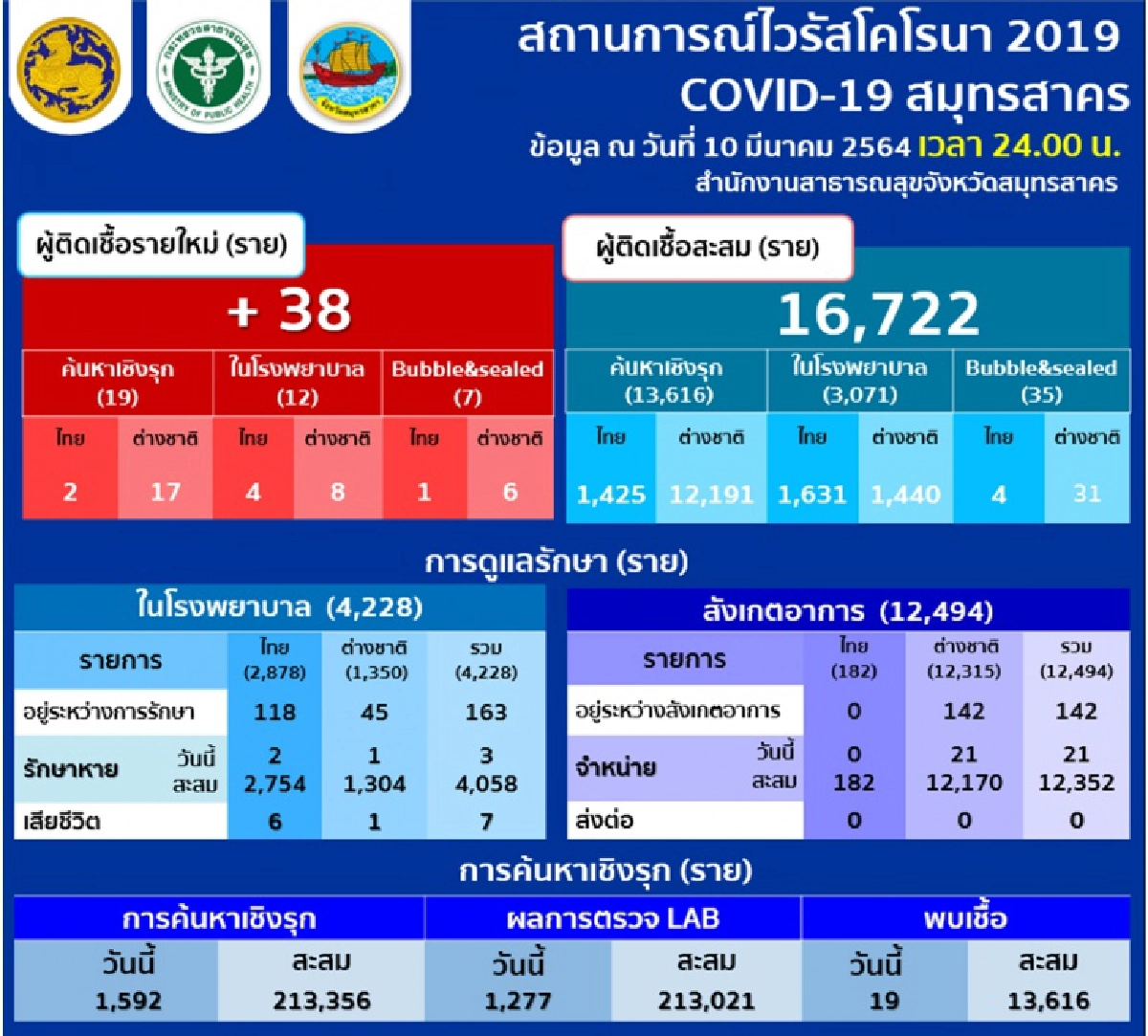 ตัวเลขผู้ติดเชื้อโควิด-19 สมุทรสาคร ล่าสุดเจอคนไทยไม่ถึง 10 ราย