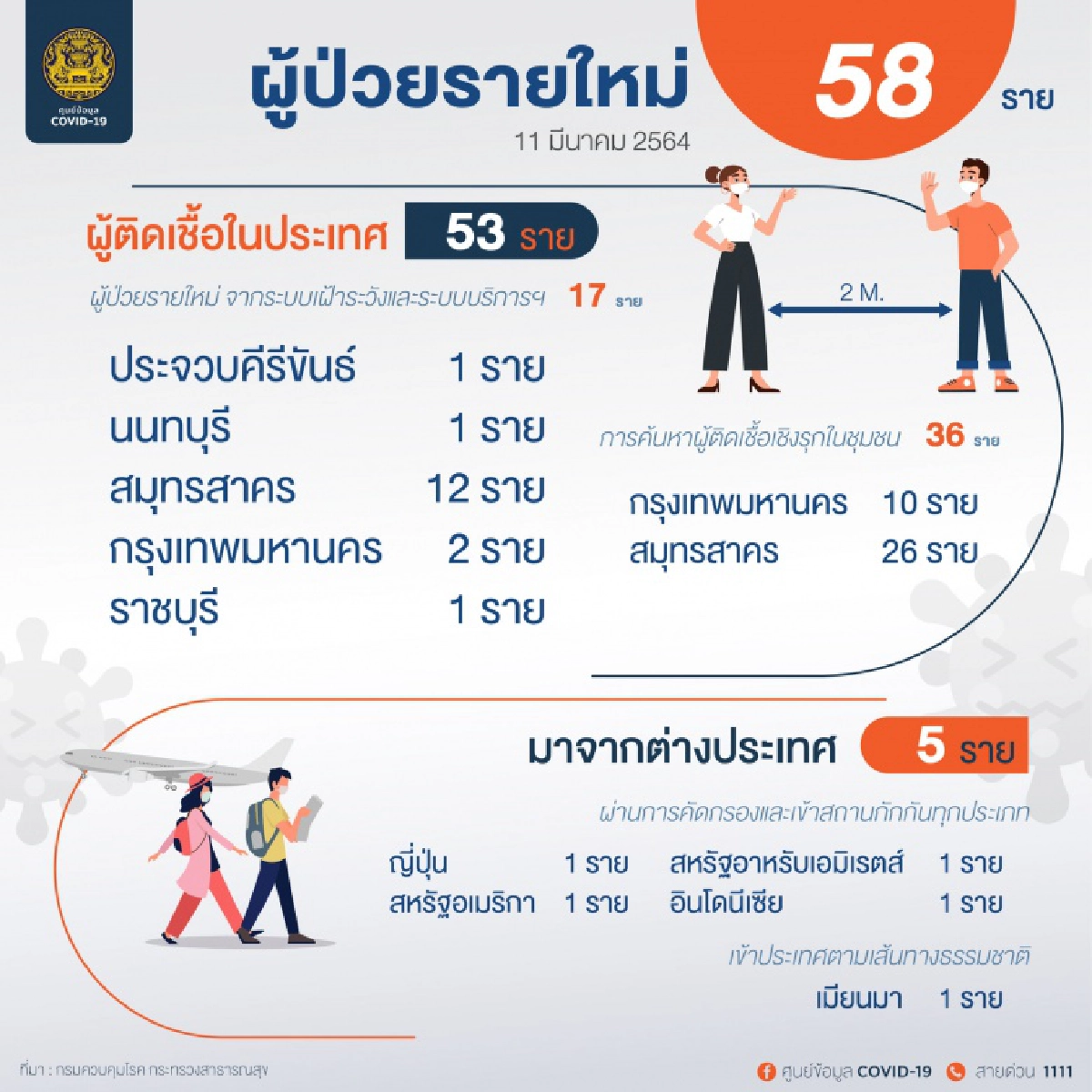 กทม.ติดเชื้อโควิด-19 เพิ่มรวดเดียว 12 ราย