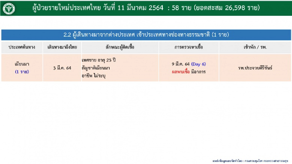 กทม.ติดเชื้อโควิด-19 เพิ่มรวดเดียว 12 ราย