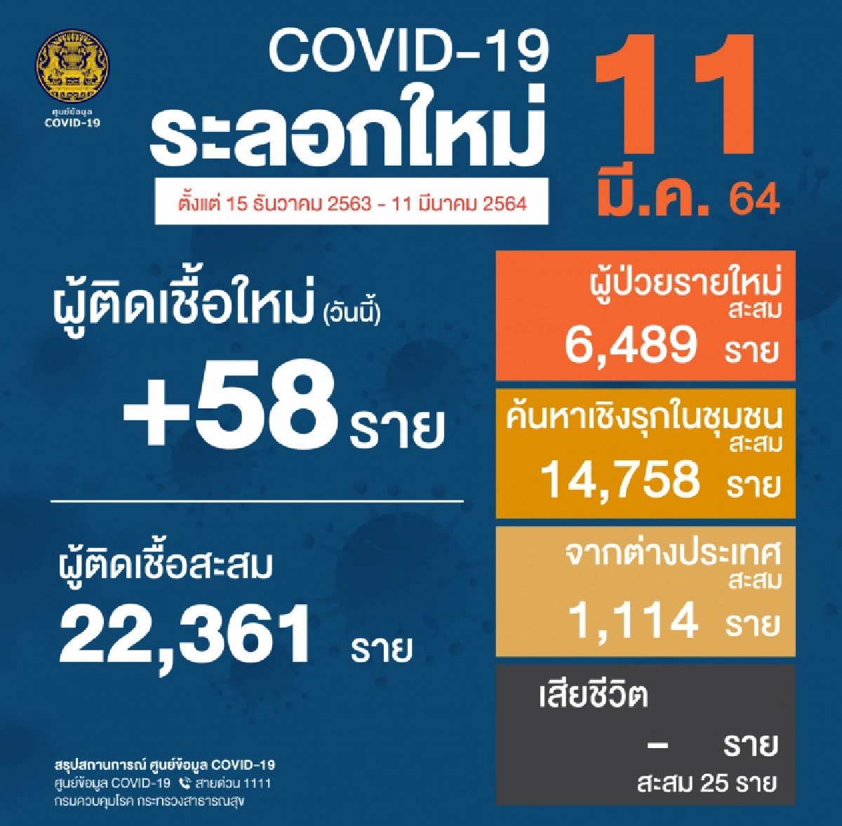 ด่วน ไทยติดเชื้อโควิด-19 เพิ่ม 58 ราย พบผู้ลักลอบเข้าประเทศไม่กักตัวเพิ่ม