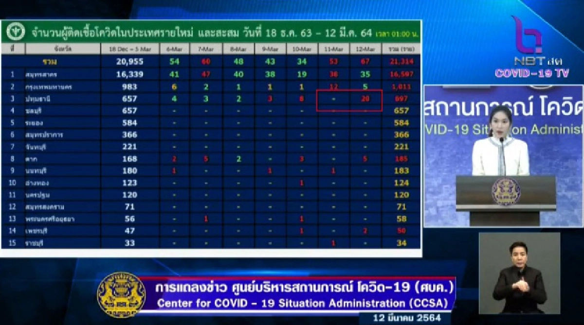 โควิด-19 ปทุมธานีตัวเลขพุ่ง เมื่อวานนี้ยังเป็น 0 พบเด็กชาย 2 ขวบติดเชื้อ