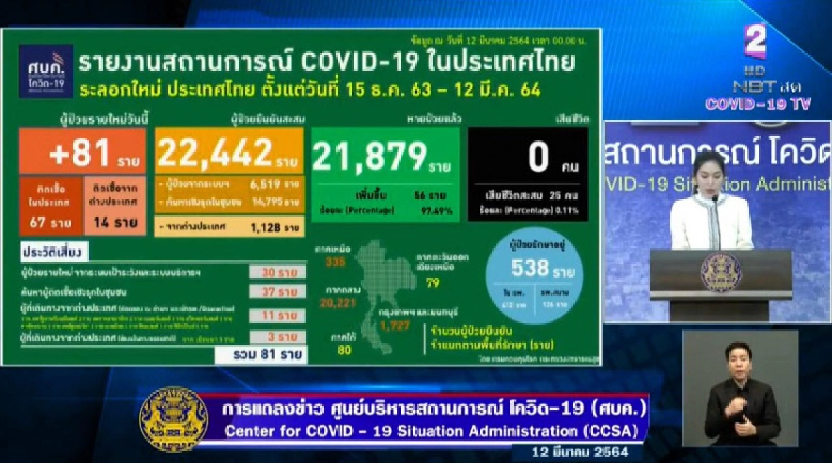 ด่วน ไทยพบผู้ติดเชื้อโควิด-19 เพิ่ม 81 รายจาก 5 จังหวัด