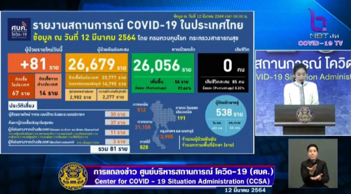 ด่วน ไทยพบผู้ติดเชื้อโควิด-19 เพิ่ม 81 รายจาก 5 จังหวัด